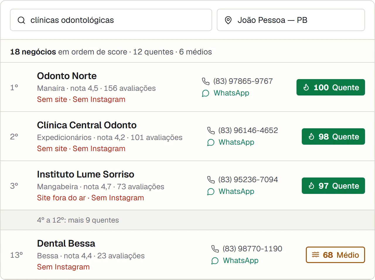 Lista do Prospecta para clínicas odontológicas em João Pessoa: 18 negócios em ordem de score. 1º Odonto Norte, 100 Quente, sem site e sem Instagram. 2º Clínica Central Odonto, 98 Quente. 3º Instituto Lume Sorriso, 97 Quente, site fora do ar. Depois de mais 9 quentes, 13º Dental Bessa, 68 Médio.
